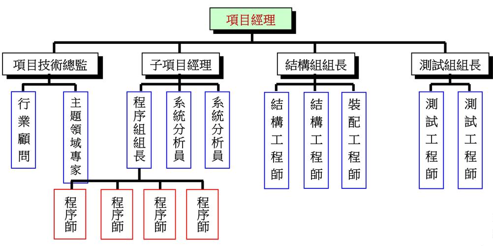 产品研发专案的常规组织结构图